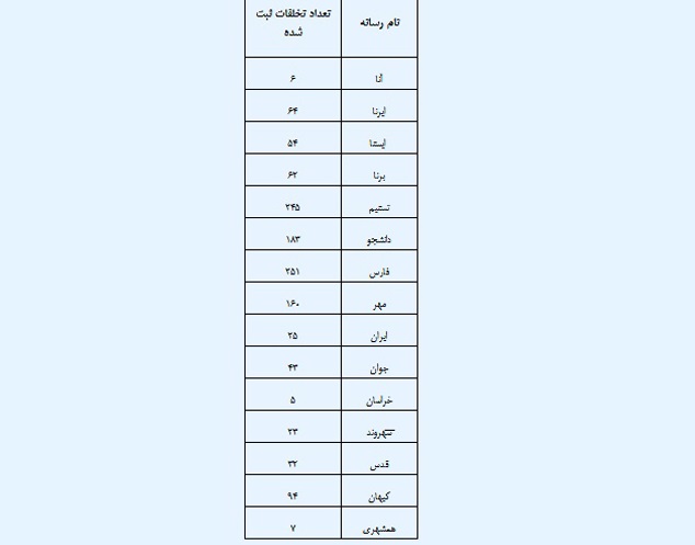 رسانه‌های متخلف در حوزه انتخابات اعلام شد+جدول