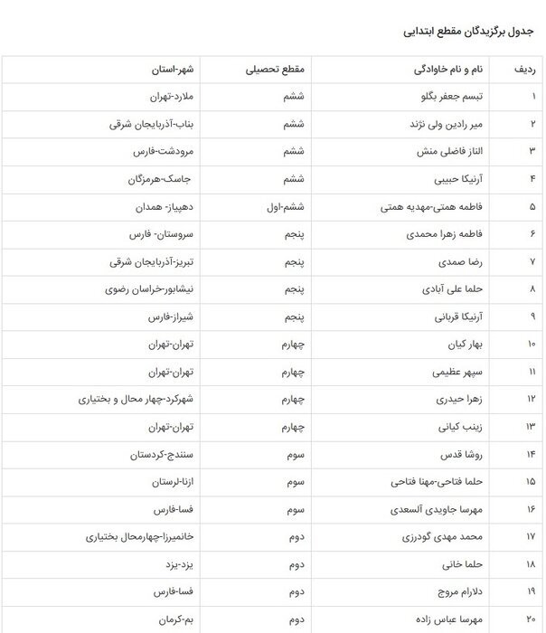 برگزیدگان جشنواره ملی نقاشی نانو معرفی شدند برگزیدگان جشنواره ملی نقاشی نانو معرفی شدند
