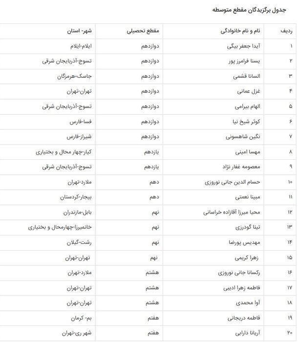 برگزیدگان جشنواره ملی نقاشی نانو معرفی شدند برگزیدگان جشنواره ملی نقاشی نانو معرفی شدند